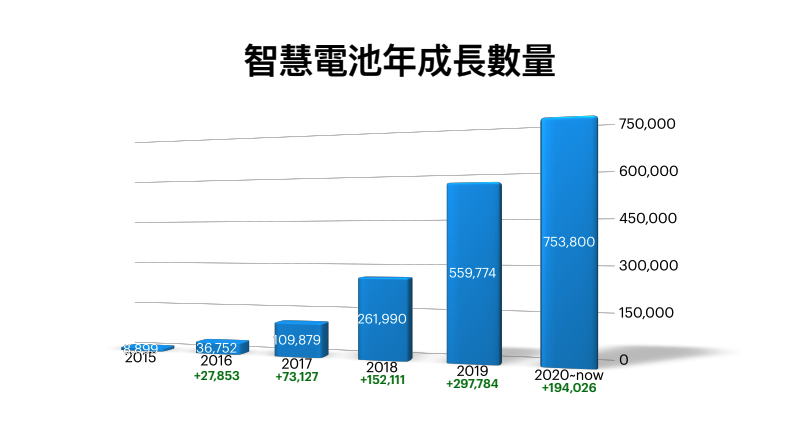 2020年電池增加數字不太亮眼，Umm...